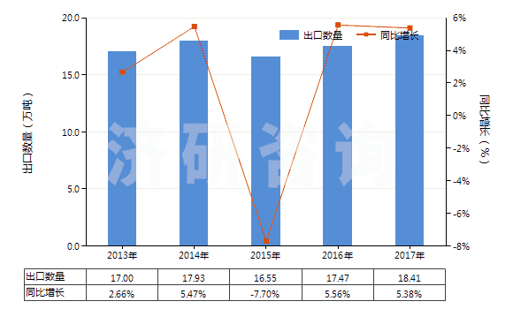 2013-2017年中國(guó)按重量計(jì)氟化鈣含量≤97%的螢石(HS25292100)出口量及增速統(tǒng)計(jì)